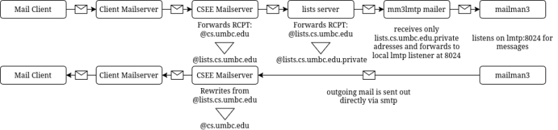 File:Mailman3-diagram.drawio.png